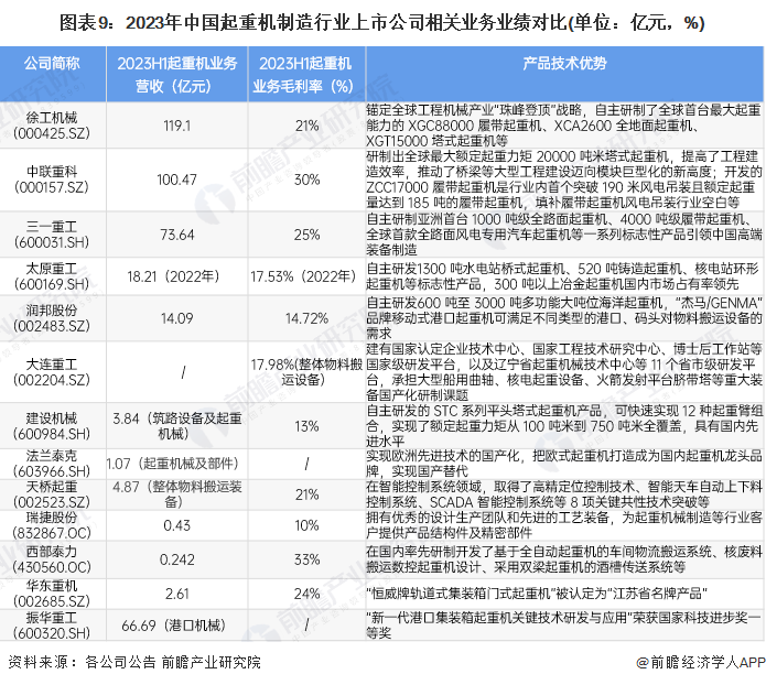 圖表9：2023年中國(guó)起重機(jī)制造行業(yè)上市公司相關(guān)業(yè)務(wù)業(yè)績(jī)對(duì)比(單位：億元，%)